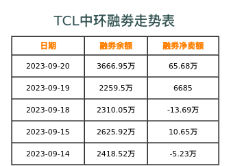 TCL中环融券表