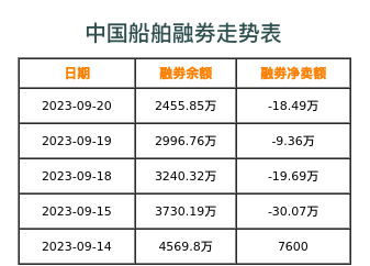 中国船舶融券表