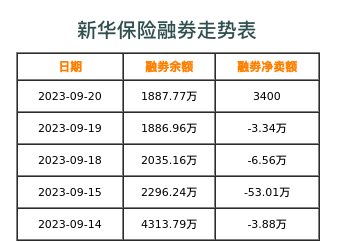 新华保险融券表