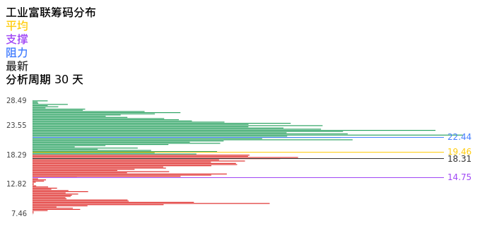 技术面-筹码分布、MACD图：工业富联股票技术面分析报告