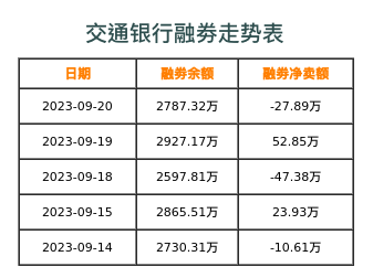 交通银行融券表