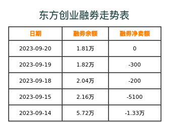 东方创业融券表