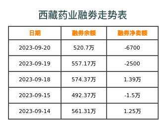西藏药业融券表