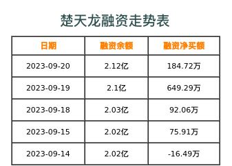 楚天龙融资表