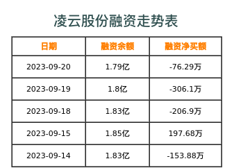 凌云股份融资表
