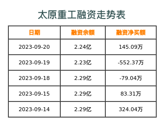 太原重工融资表