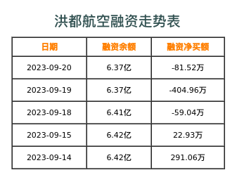 洪都航空融资表