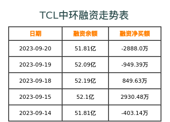 TCL中环融资表