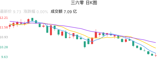 整体分析-日K图：三六零股票整体分析报告