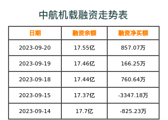 中航机载融资表