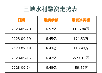 三峡水利融资表