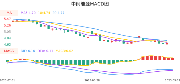 技术面-筹码分布、MACD图：中闽能源股票技术面分析报告