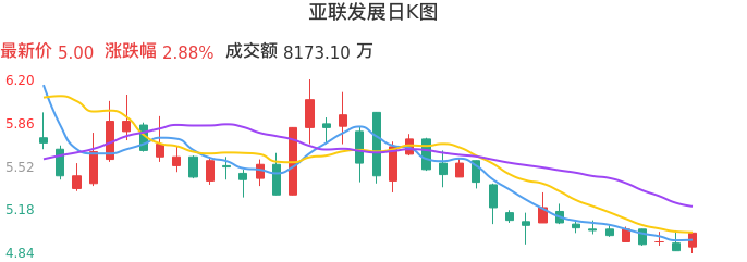 整体分析-日K图：亚联发展股票整体分析报告