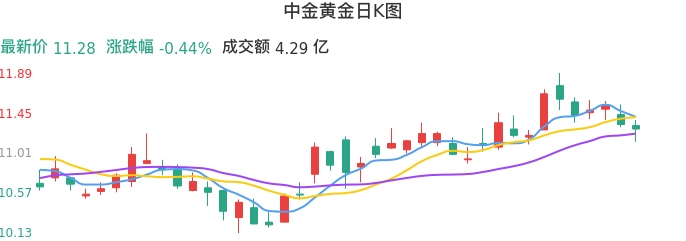 整体分析-日K图：中金黄金股票整体分析报告