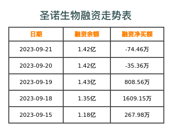 圣诺生物融资表
