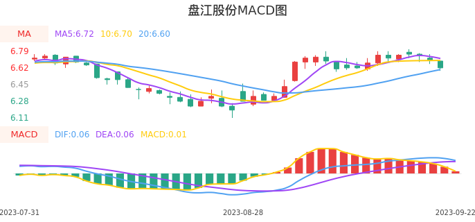 技术面-筹码分布、MACD图：盘江股份股票技术面分析报告