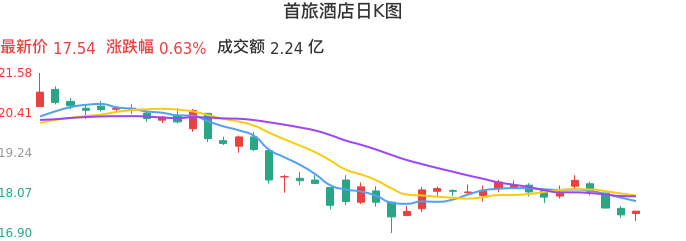整体分析-日K图：首旅酒店股票整体分析报告