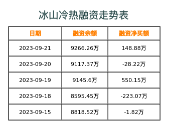 冰山冷热融资表