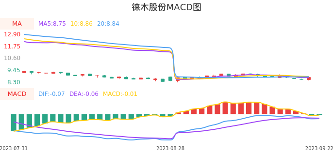技术面-筹码分布、MACD图：徕木股份股票技术面分析报告