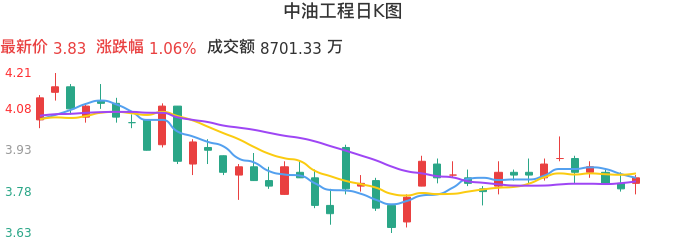 整体分析-日K图：中油工程股票整体分析报告