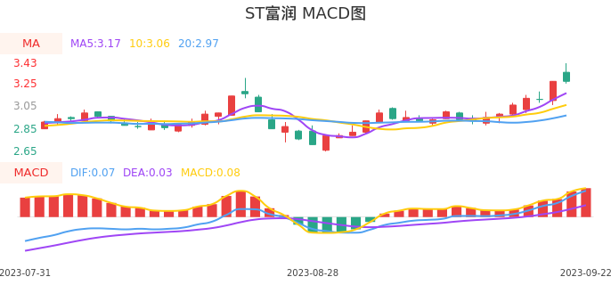 技术面-筹码分布、MACD图：ST富润股票技术面分析报告