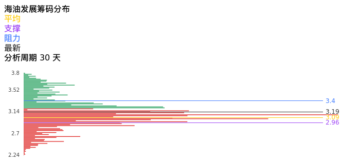 技术面-筹码分布、MACD图：海油发展股票技术面分析报告