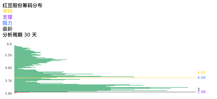 技术面-筹码分布、MACD图:红豆股份股票技术面分析报告
