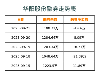 华阳股份融券表