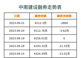 中南建设融券表