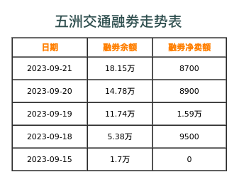 五洲交通融券表