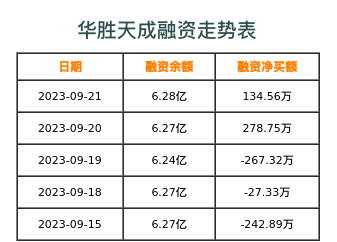华胜天成融资表