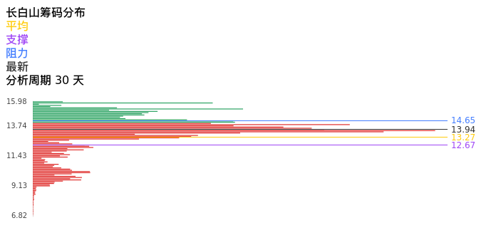技术面-筹码分布、MACD图：长白山股票技术面分析报告