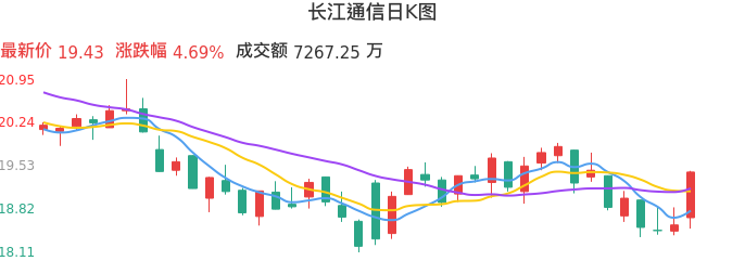 整体分析-日K图：长江通信股票整体分析报告