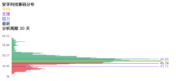 技术面-筹码分布、MACD图：安孚科技股票技术面分析报告
