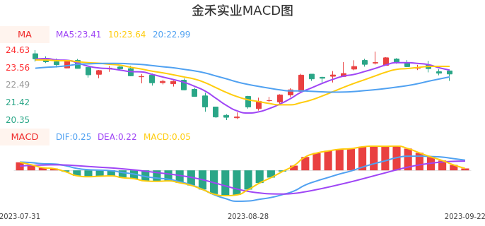 技术面-筹码分布、MACD图：金禾实业股票技术面分析报告
