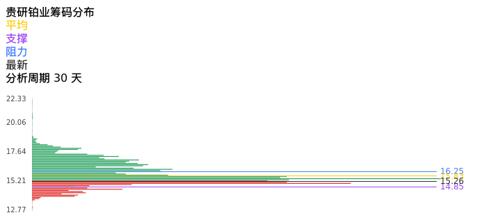 技术面-筹码分布、MACD图：贵研铂业股票技术面分析报告
