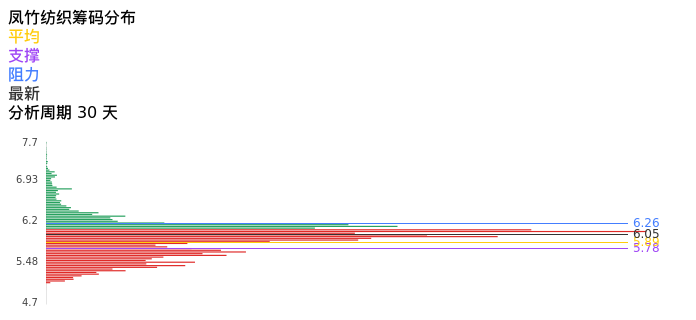 技术面-筹码分布、MACD图:凤竹纺织股票技术面分析报告