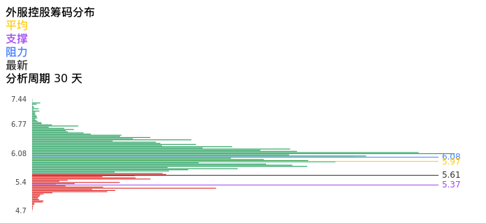 技术面-筹码分布、MACD图:外服控股股票技术面分析报告