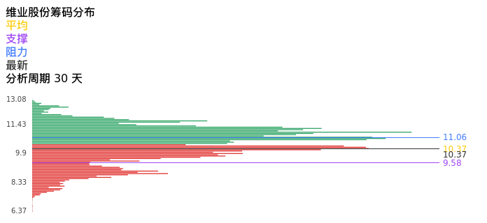技术面-筹码分布、MACD图：维业股份股票技术面分析报告