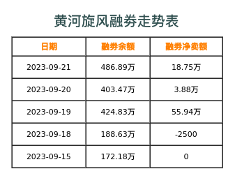 黄河旋风融券表