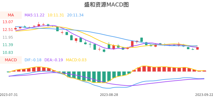 技术面-筹码分布、MACD图：盛和资源股票技术面分析报告
