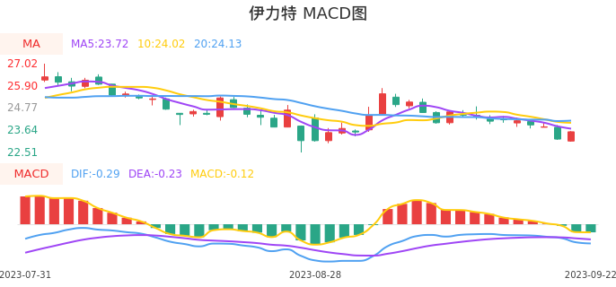 技术面-筹码分布、MACD图:伊力特股票技术面分析报告