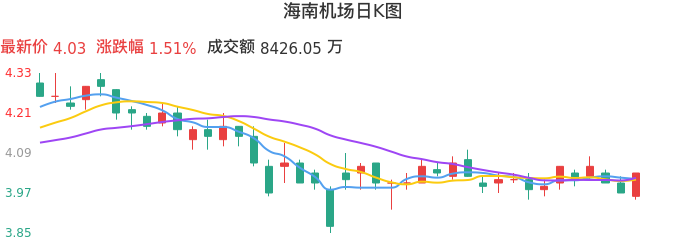 整体分析-日K图：海南机场股票整体分析报告