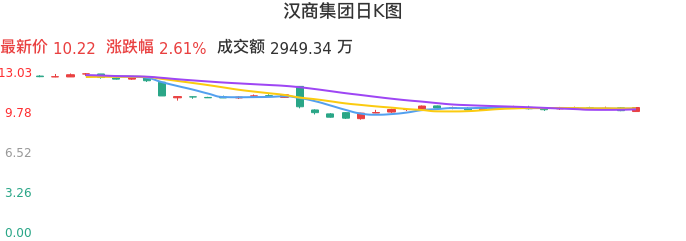 整体分析-日K图:汉商集团股票整体分析报告
