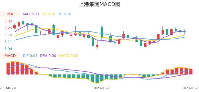 技术面-筹码分布、MACD图：上港集团股票技术面分析报告
