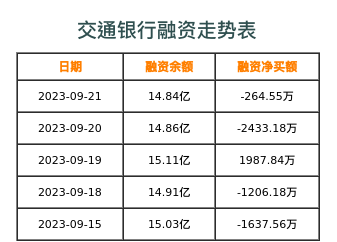 交通银行融资表