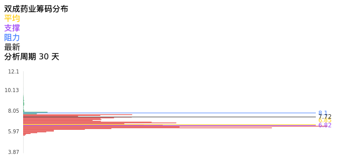 技术面-筹码分布、MACD图：双成药业股票技术面分析报告