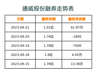 通威股份融券表