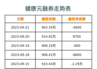 健康元融券表