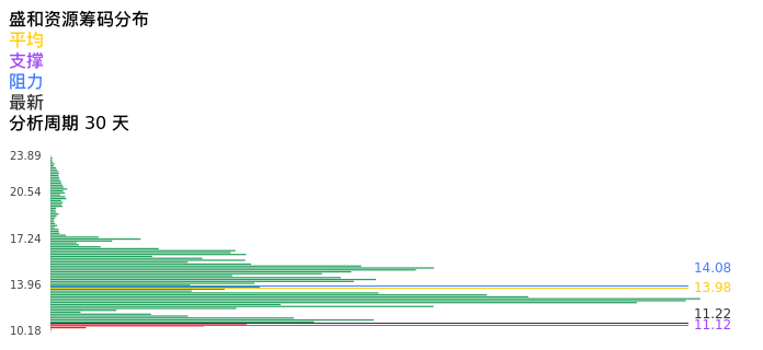 技术面-筹码分布、MACD图：盛和资源股票技术面分析报告